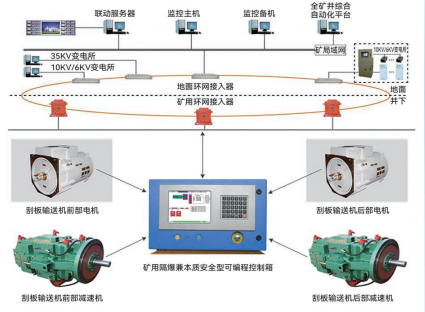 刮板輸送機(jī)驅(qū)動(dòng)部狀態(tài)